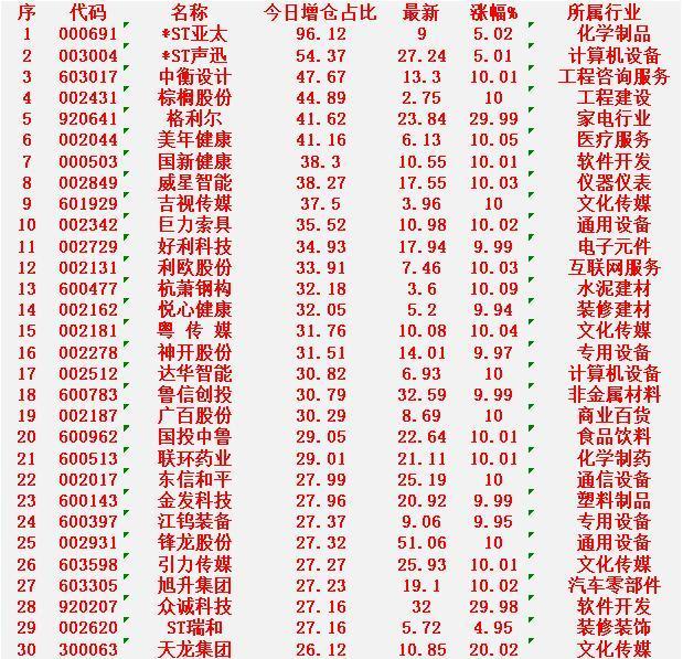 1月9日，增仓占比最多的30名单汇总一览

ST亚太：增仓占比96.12%，最新