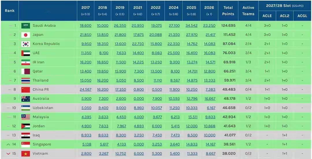 不及新马泰越，中超在亚足联积分仅有7.383，竟然排在第15，球迷服不服？

要