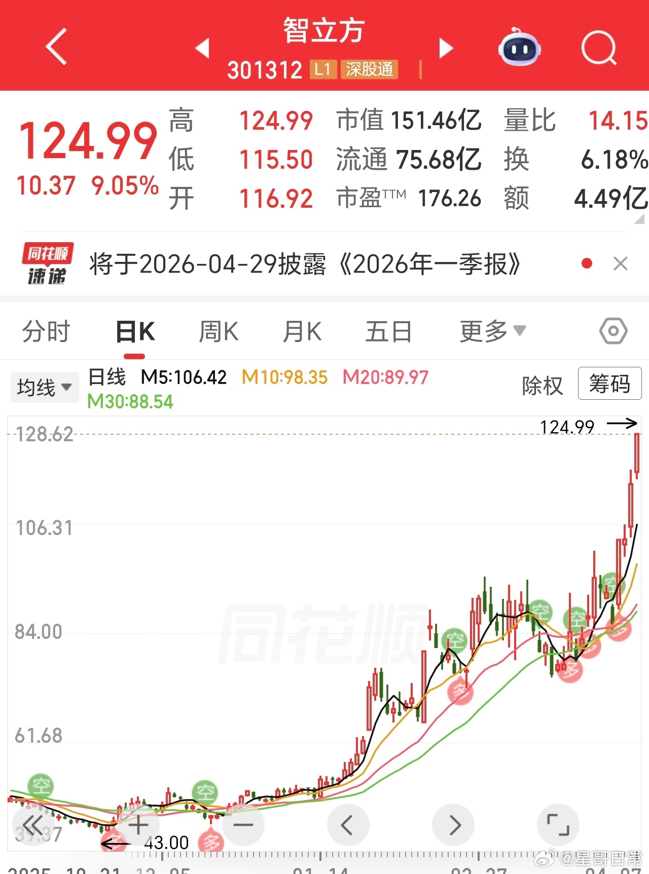 星牛一旦发力，普遍都有两倍。所以，等待是值得的，重点是这样成功率还高。以结果为实