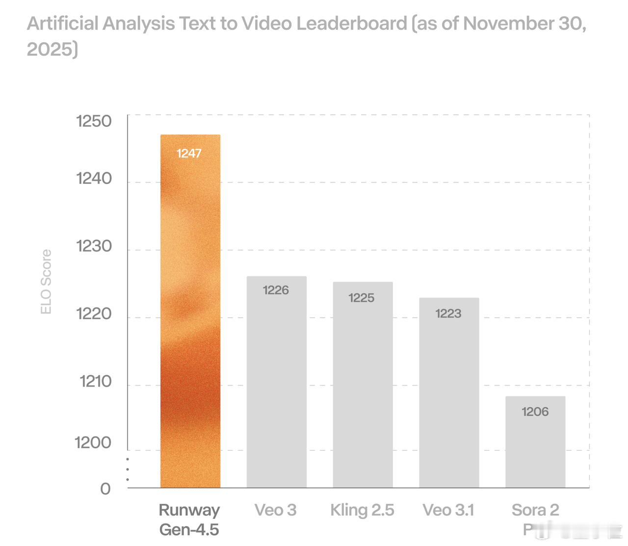 Gen4.5发布Runway新模型刷屏发布 “视频生成AGI时刻”，这是Runw