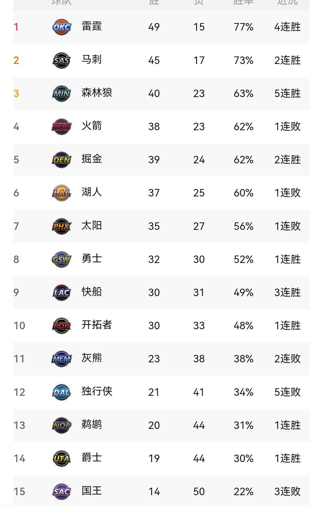 勇士险胜火箭，湖人不敌掘金，NBA新一轮之后看西部排名

新一轮NBA常规赛最具