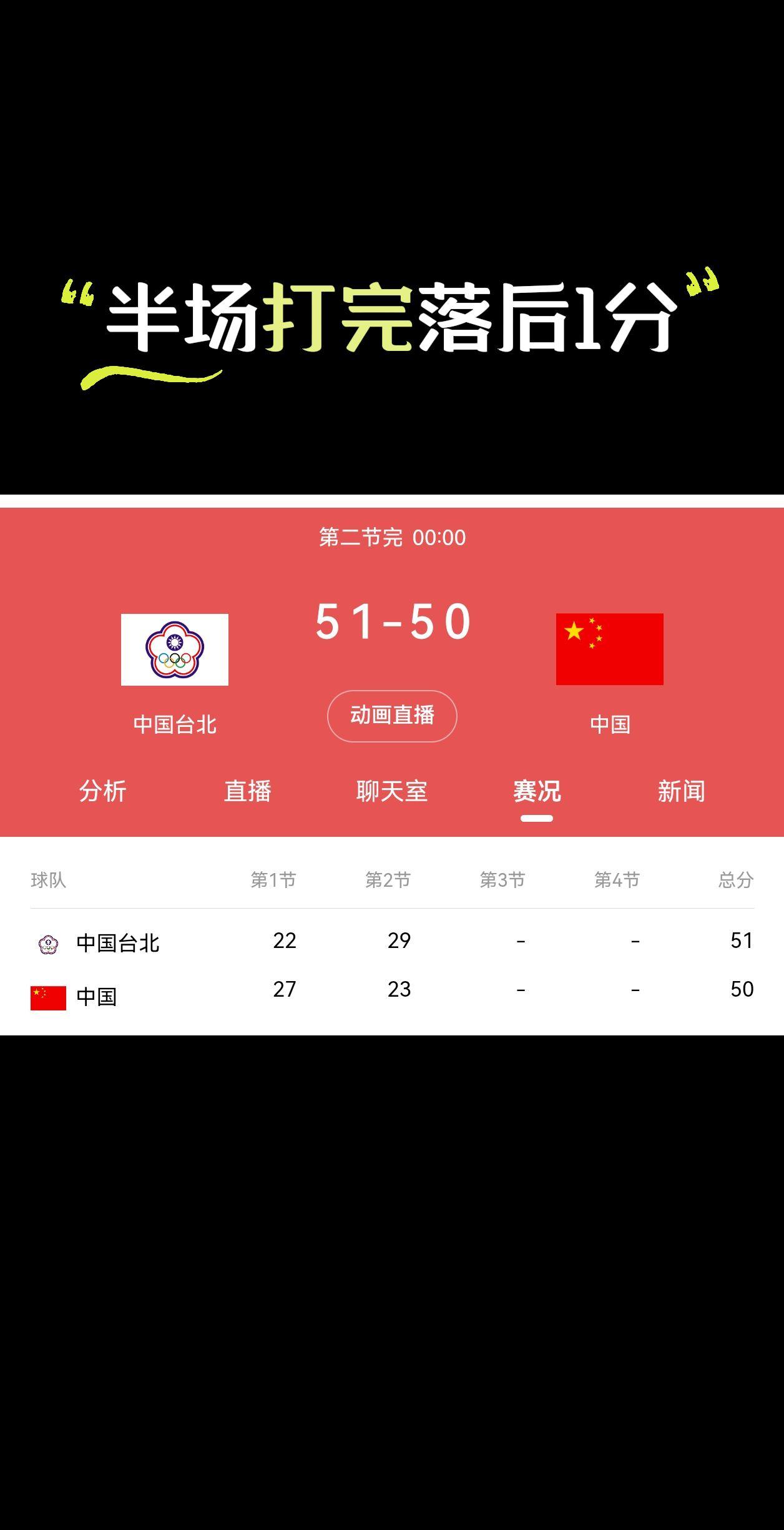 半场结束，中国男篮落后1分，说实话，按照这个状态继续打下去，中国男篮不一定能赢省