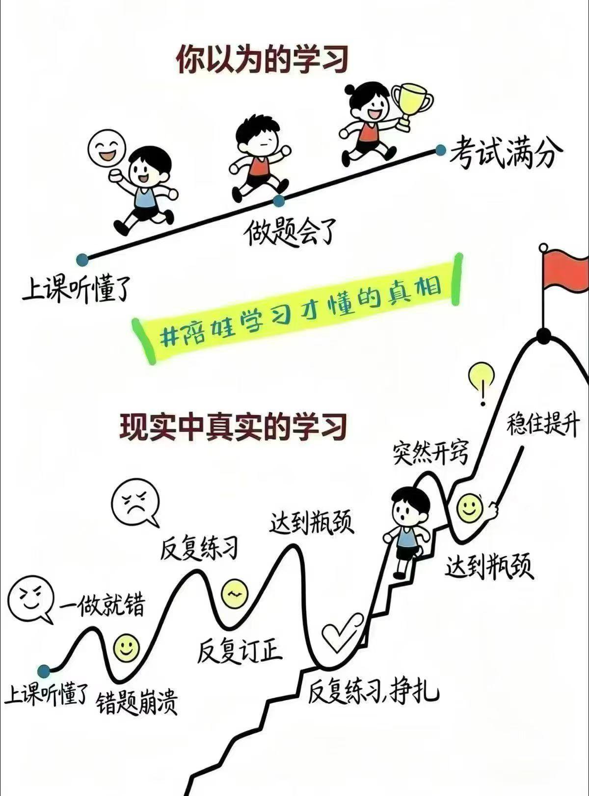 🇨🇳你以为学习是一路坦途，听懂就会，
会做就满分

现实却是反复错题、瓶颈挣