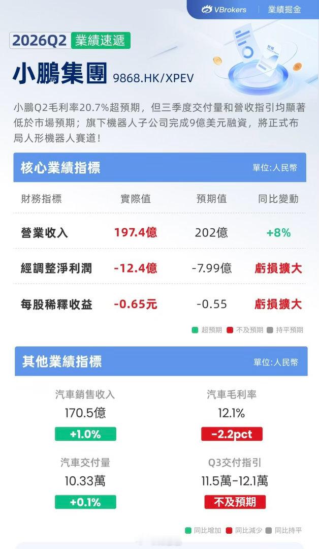 小鹏集团二季度业绩总营收197.4亿元（人民币，下同），同比增8%，环比增51.