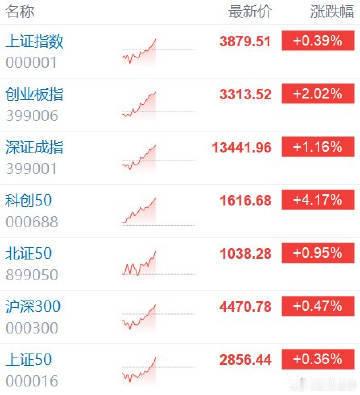 【创业板指涨逾2% 科创50涨超4% A股反弹终于来了 】A股CPO概念全线上涨