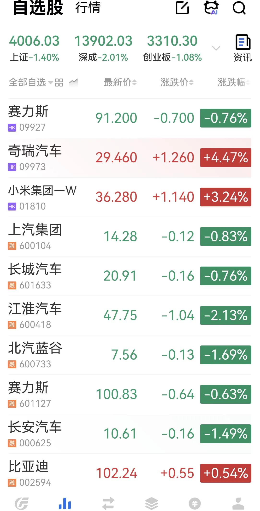 上证马上跌破4000点，好日子要来了[打脸][吐血]汽车股基本沦陷，港股小米和奇