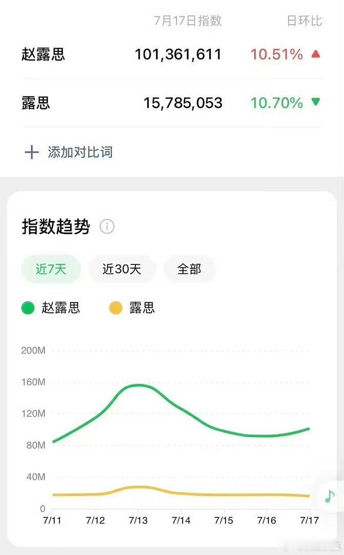 赵露思官宣周大福全球代，微指破亿，伟大
