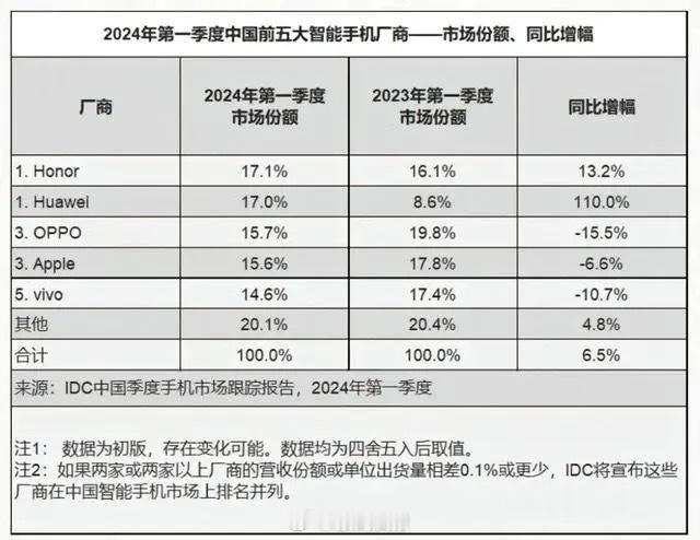 2024年第一季度中国智能手机市场出货量约6926万台，同比增长6.5%。202