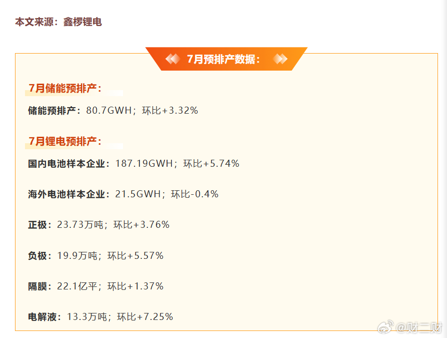 锂电7月排产数据出来了。 