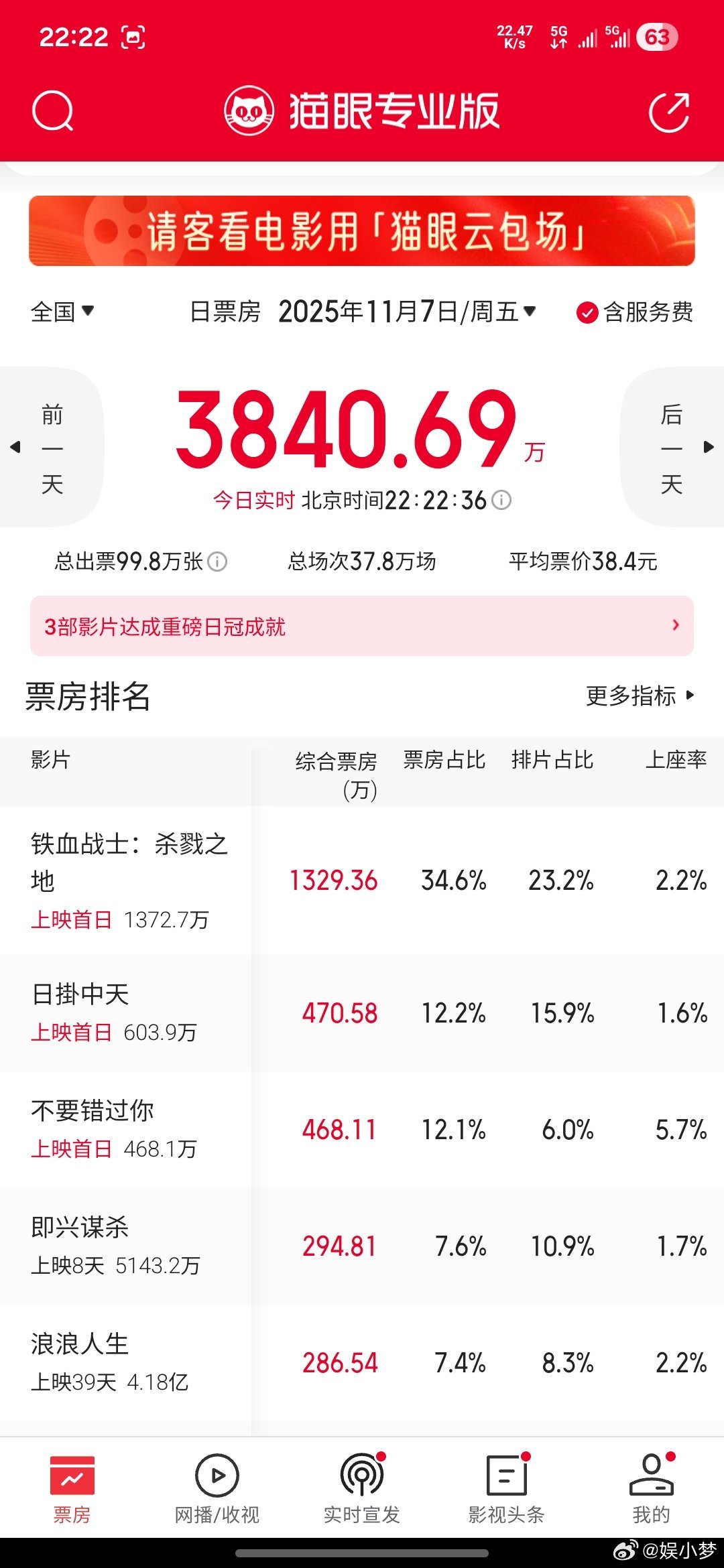 日掛中天票房倒挂凭借15%的排片拿下12%的票房，上座率也是前六影片中最低的才1