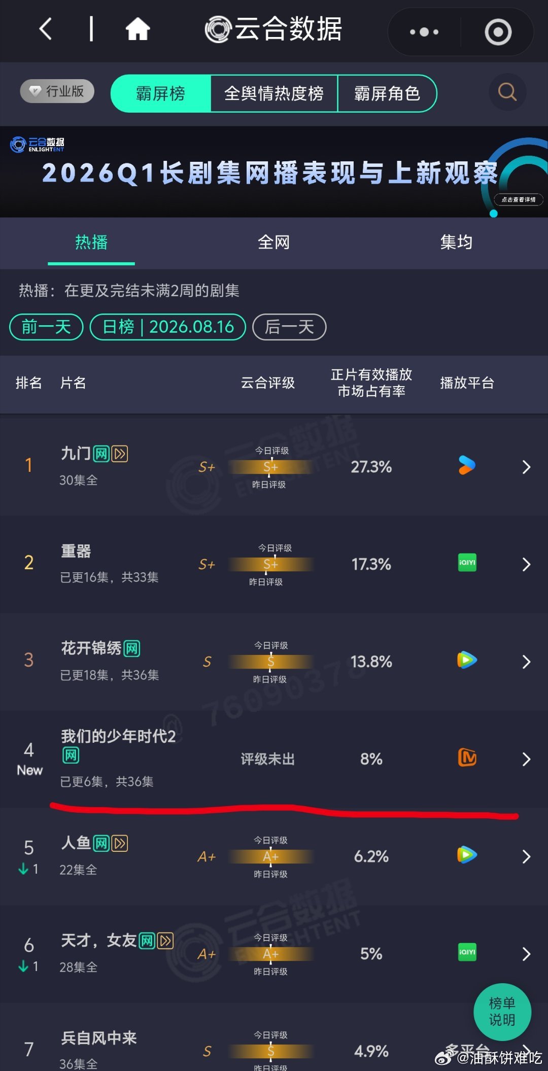 我们的少年时代2 首日居然有1200+