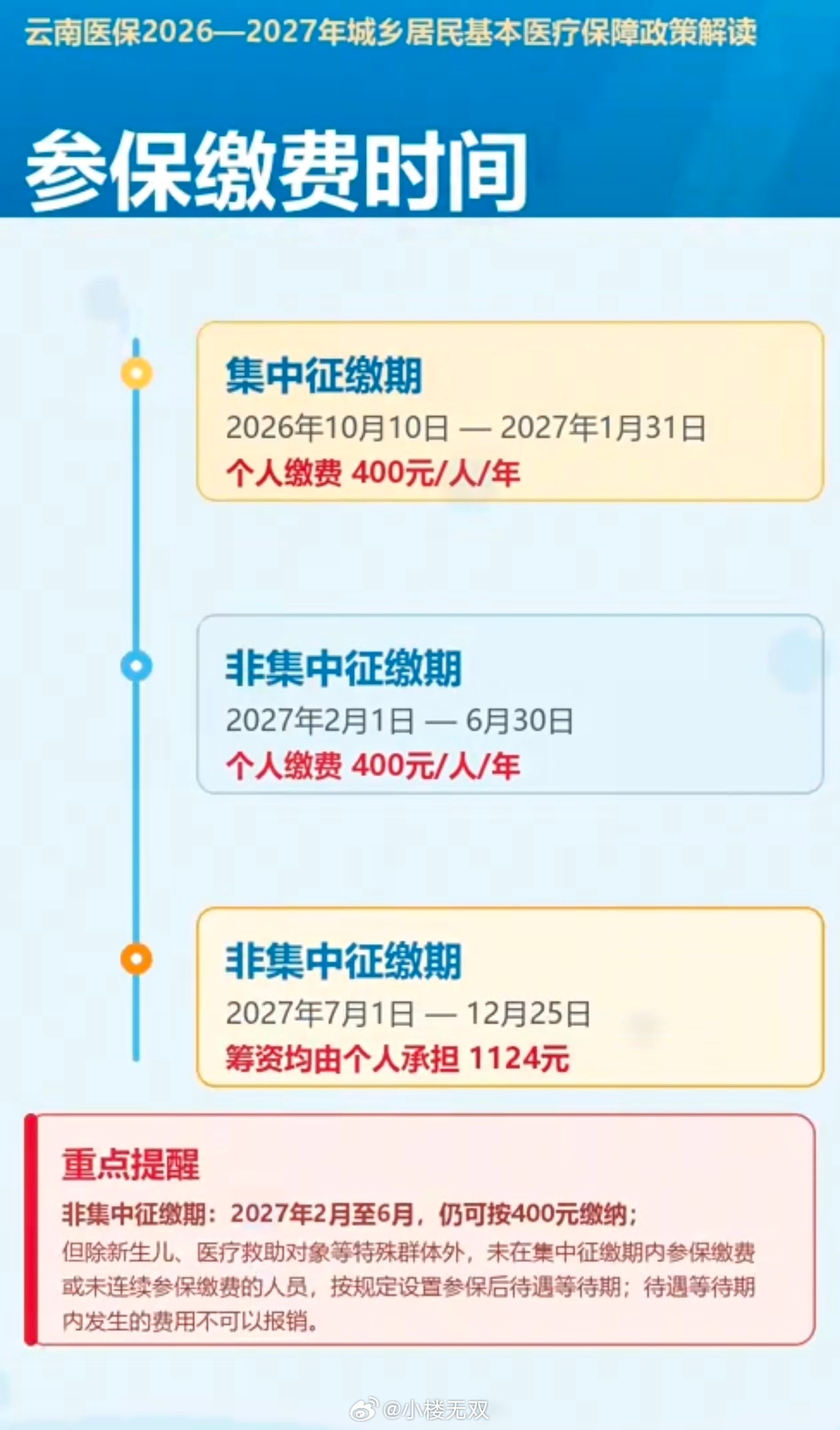 云南省2027年城乡居民医保于10月10日全面启动收缴，今年还是 400元每人的