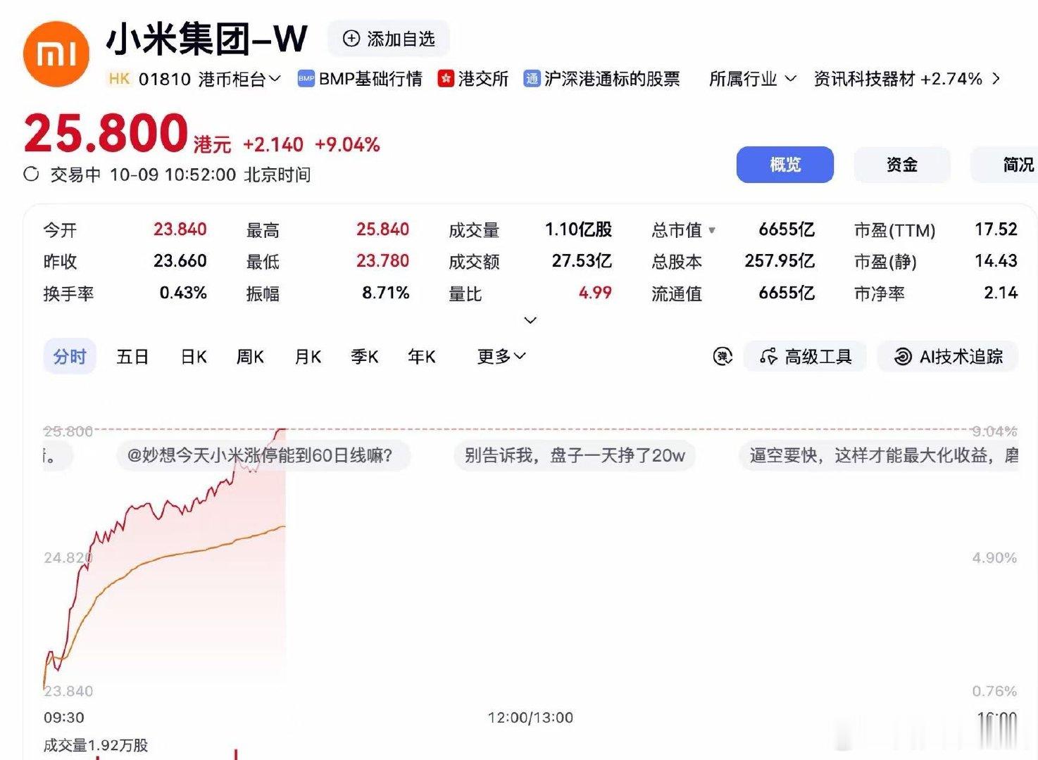 【小米股价盘中大涨超9%】10月9日，小米集团-W（HK:01810）股价大涨，