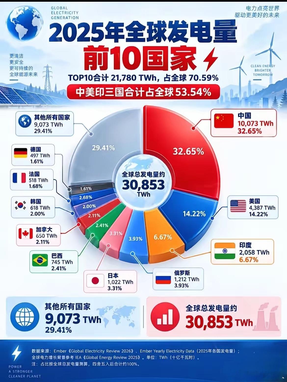 中国单月用电量破万亿度，等于德法两国全年之和！8月，全社会用电量达10332亿千