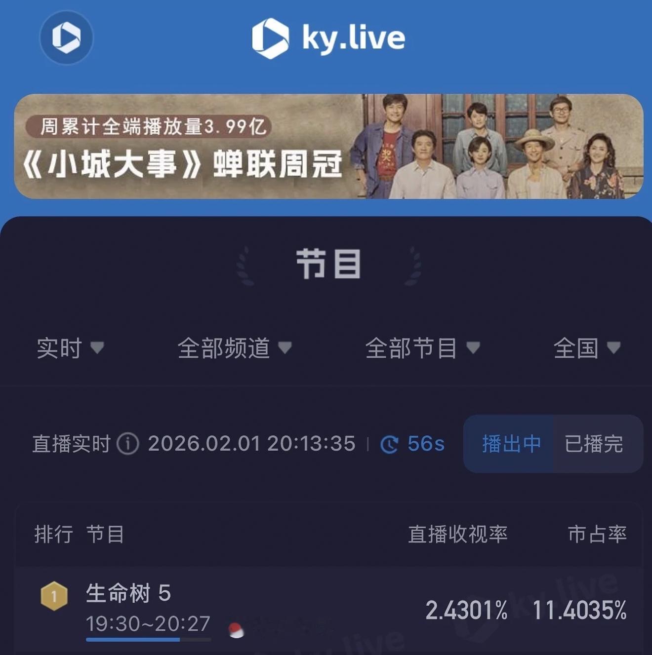 生命树收视率再创新高收视率一天更比一天好，生命树收视率峰值又新高了！高品质观众陆