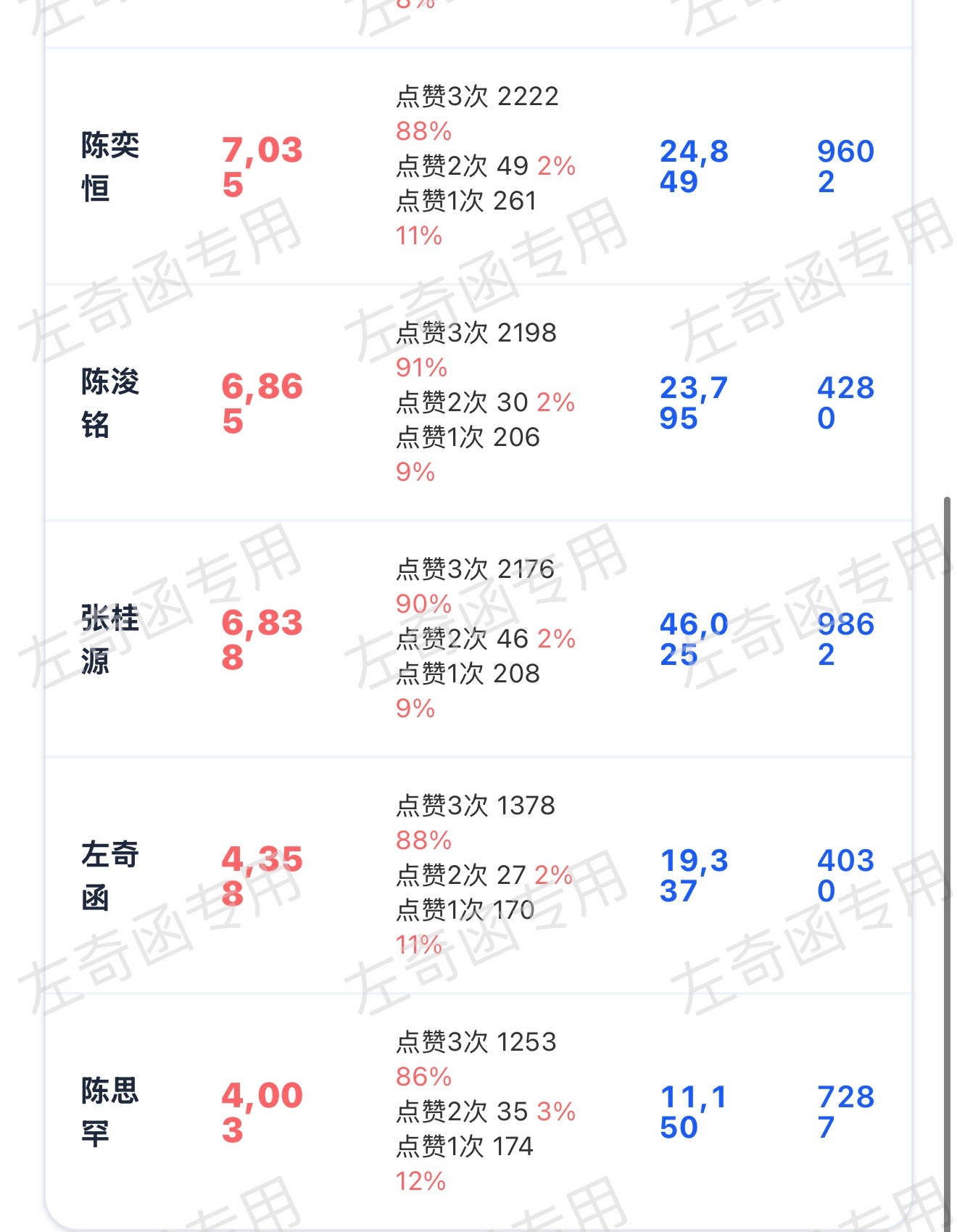 老寻拼一把 六点前5k可以吗‼️可以的话就帮我积极扩散‼️左奇函李浩宇