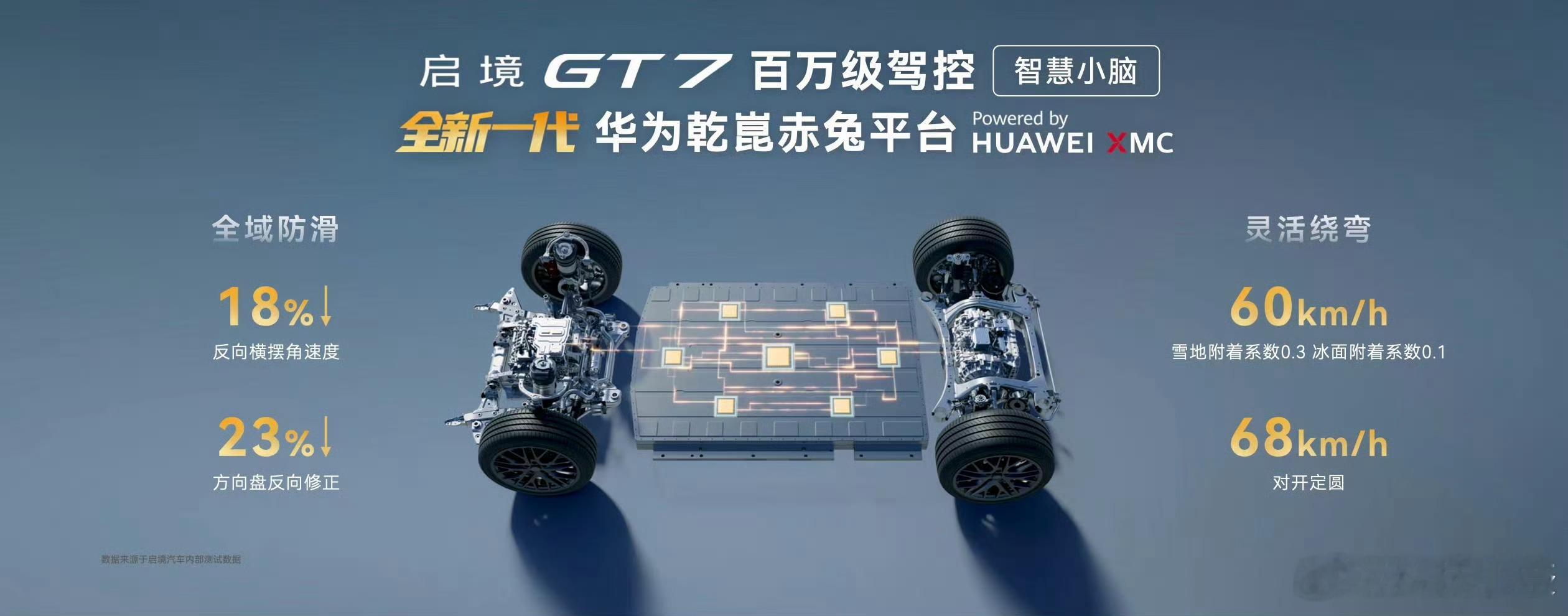 启境GT7首发搭载全新一代华为乾崑赤兔平台与HUAWEI XMC 3.0乾崑数字