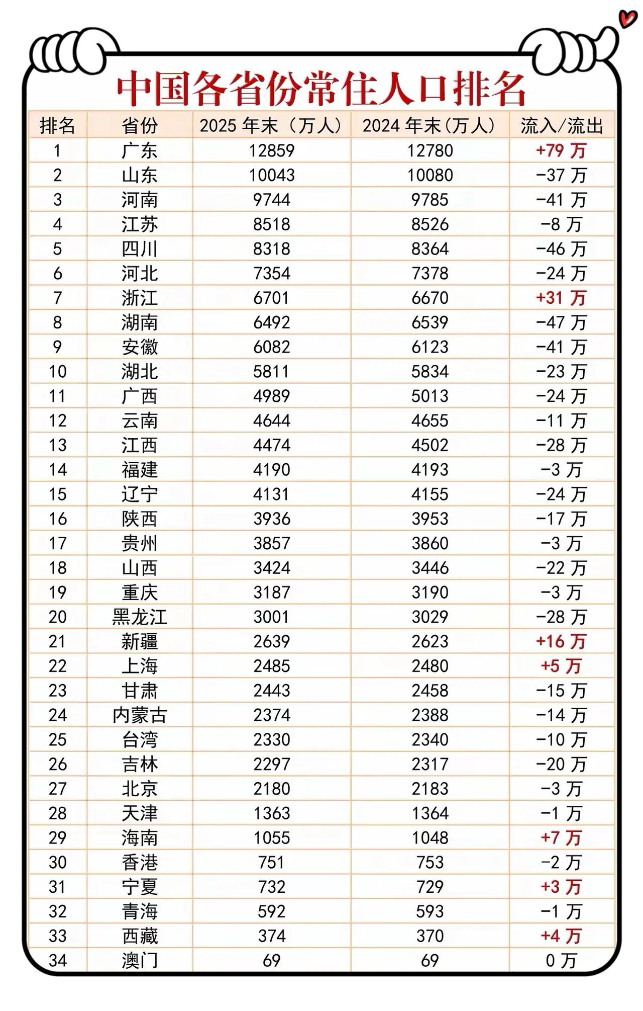 2025年人口变局:34个行政区，28地人口负增长，仅7地正增长