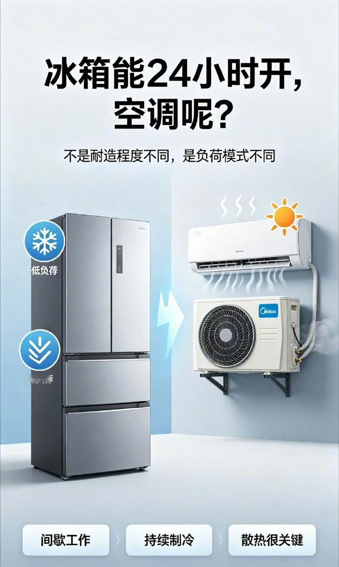 为什么冰箱能一直开但空调不能冰箱的压缩机是间歇式工作的，温度达标就彻底停机，等需