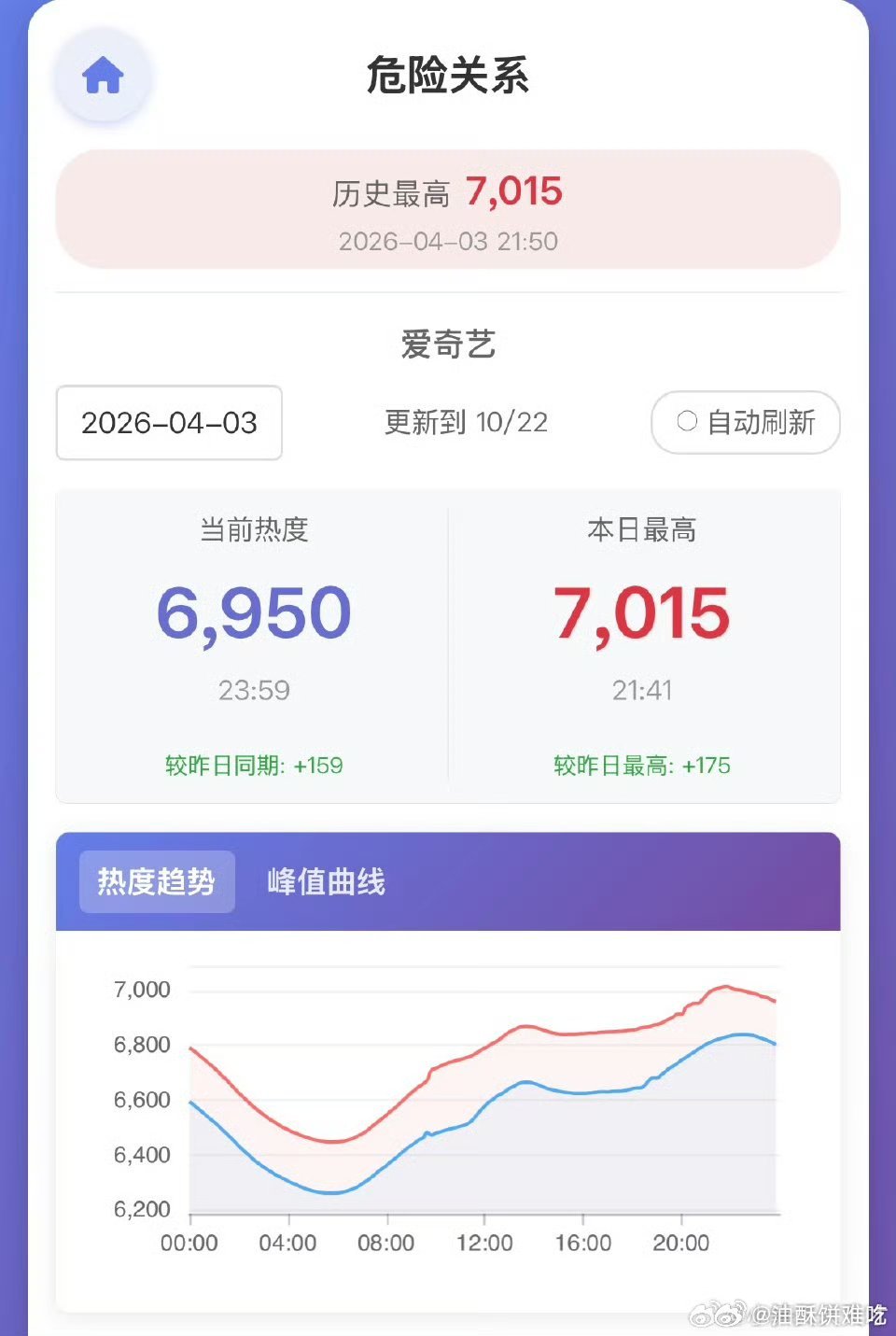 一部完全靠娘娘关注度的剧，从开播以来一直拉踩娘娘