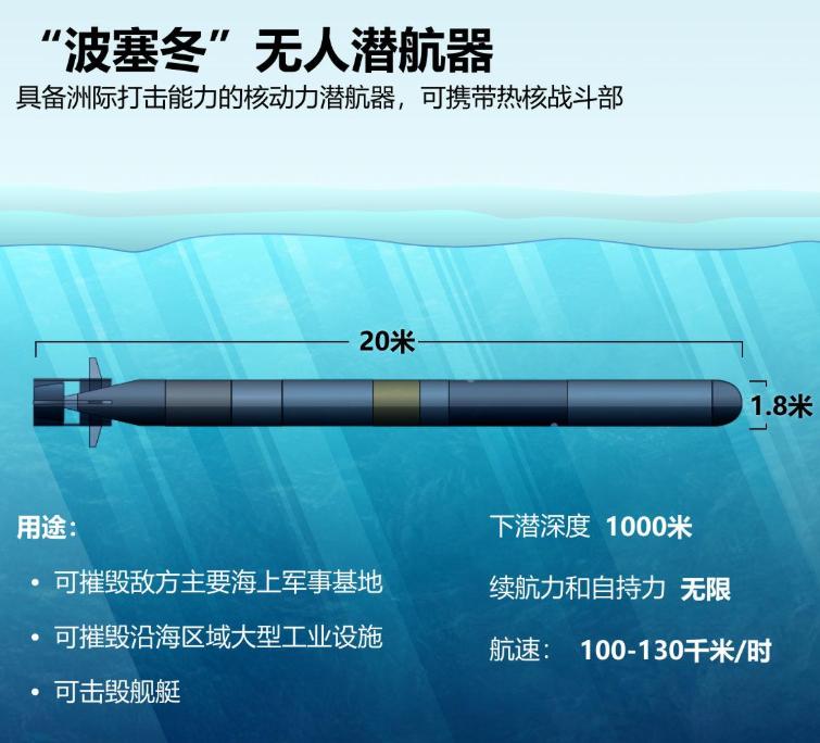 普京重磅官宣！末日鱼雷波塞冬收尾冲刺！小船就能发射口径导弹精准打击！西方拦得住吗