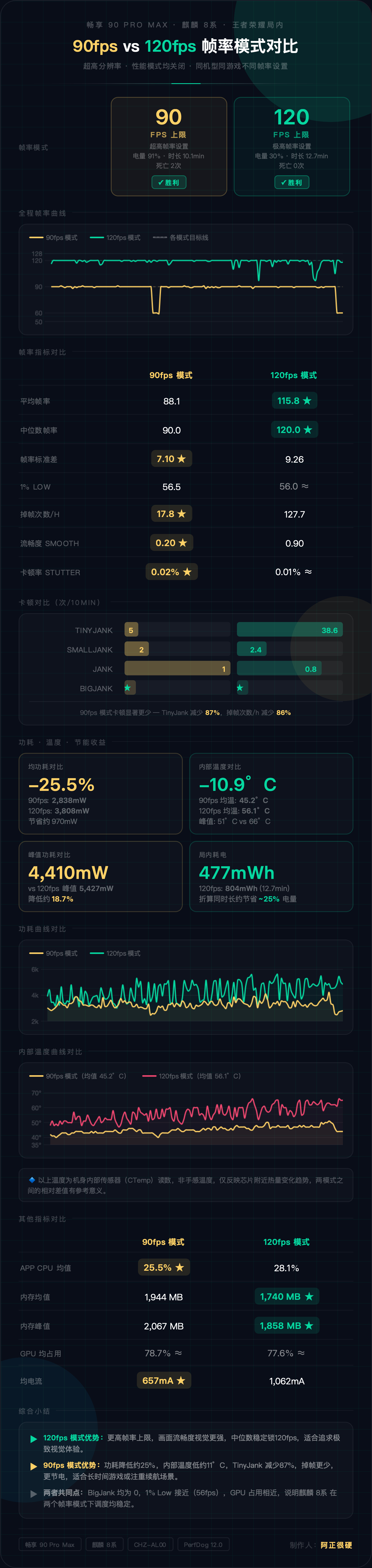 分析了畅享90ProMax王者荣耀90FPS 和 120FPS 局内游戏帧率X1