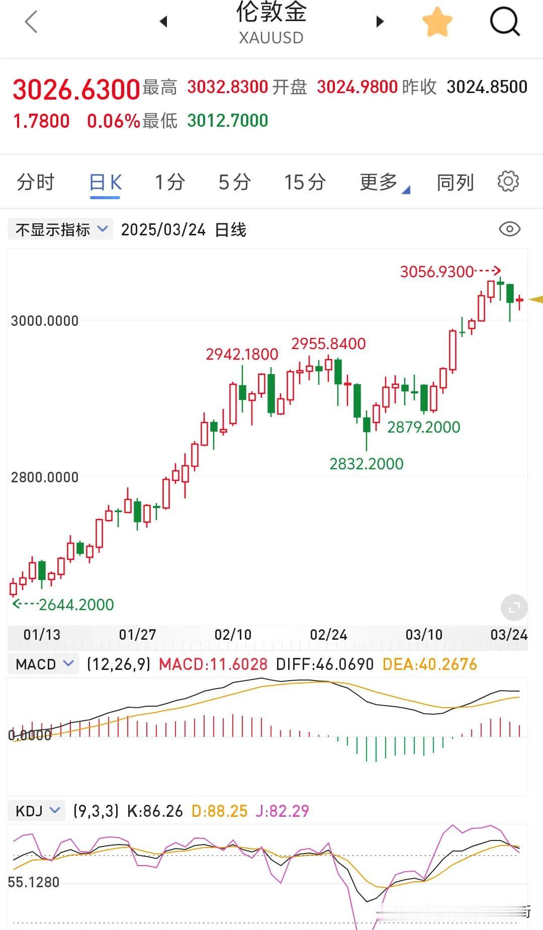 上一次伦敦金现暴跌是2013年，全年下跌28%，后面跟着两年阴跌。而2013年暴