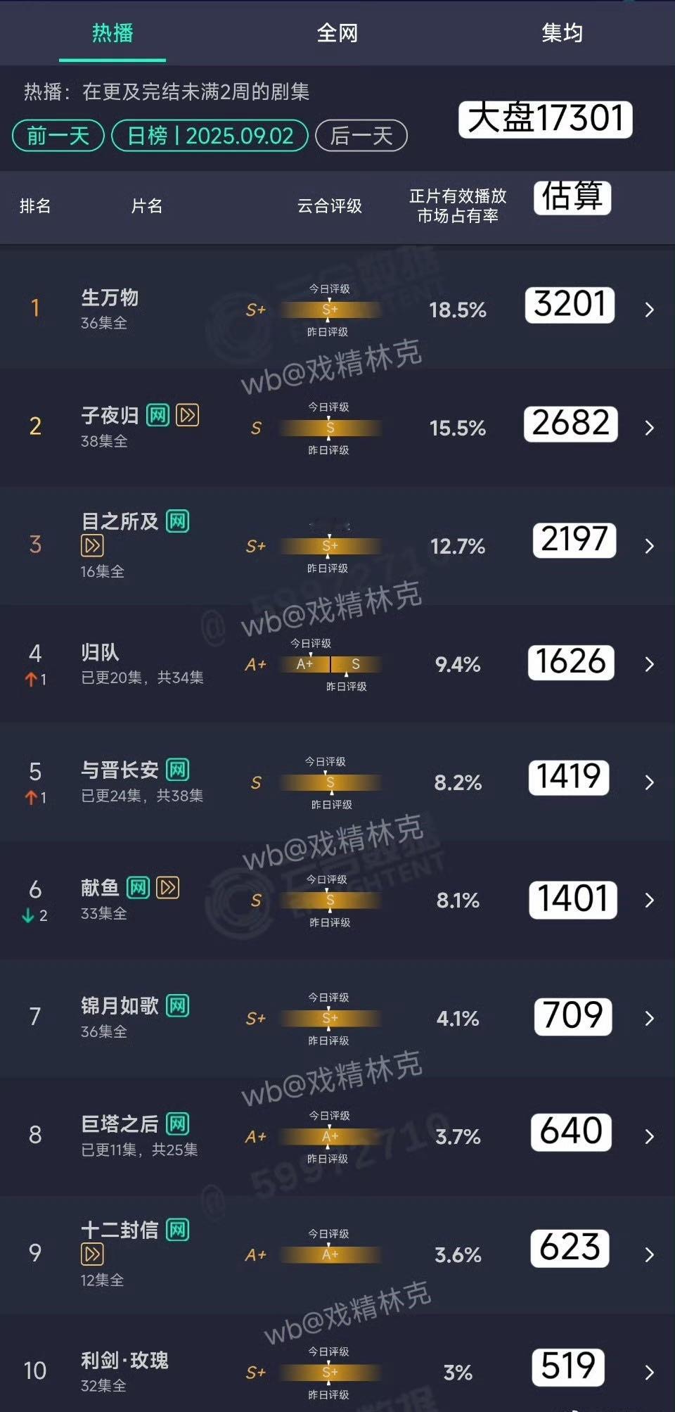 万物把这批新剧都熬走了 ​​​