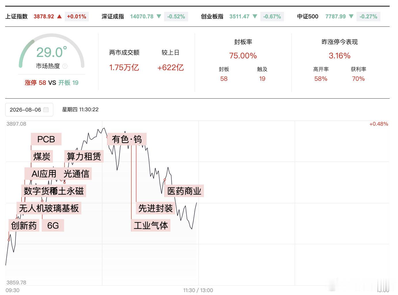【A股半日成交额1.75万亿】6G突然爆发 8月6日，市场低开回升后再度震荡下跌