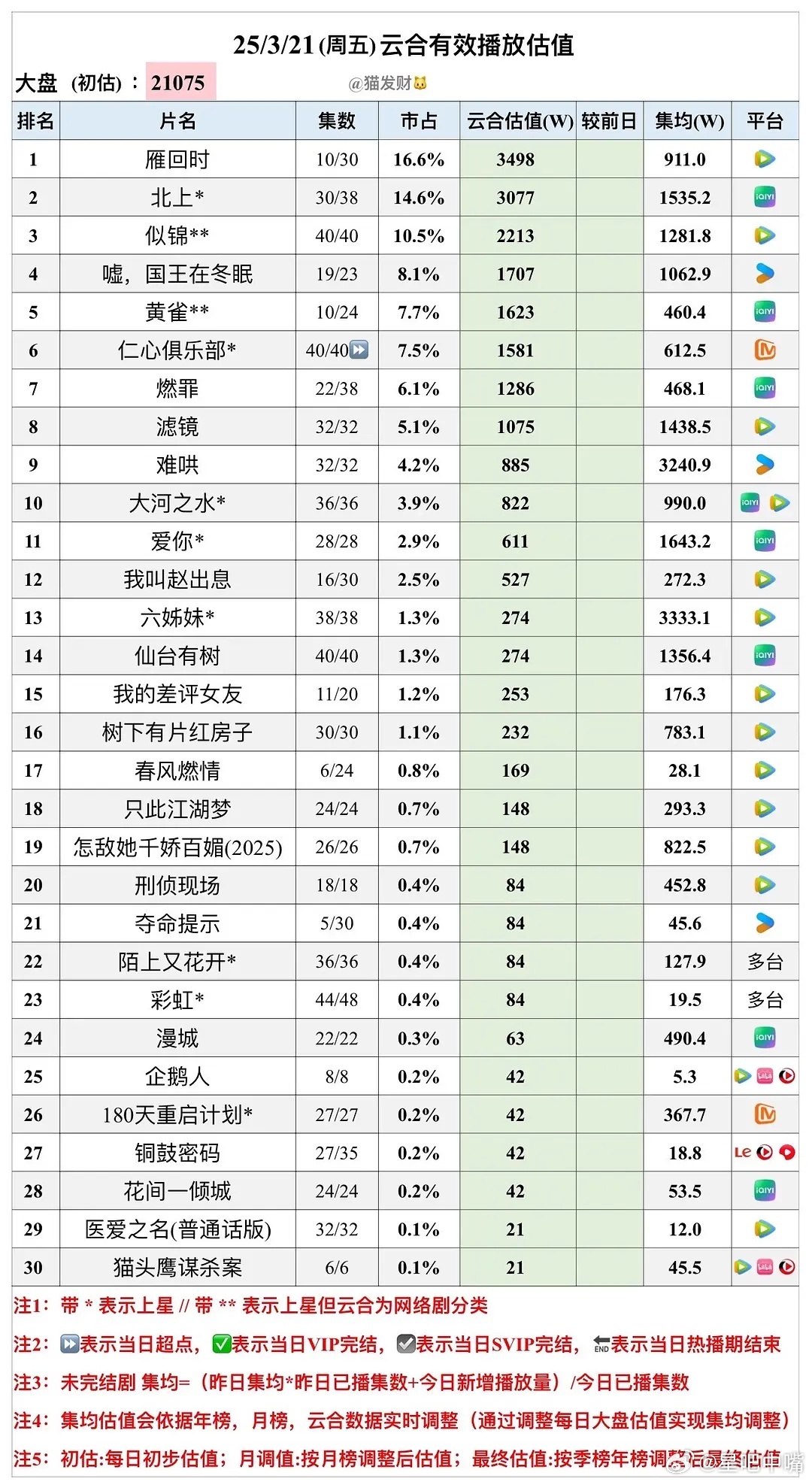 陈都灵演技3月21日云合，大盘涨了！部分剧集＊已上调！《雁回时》贵女云合每天稳步