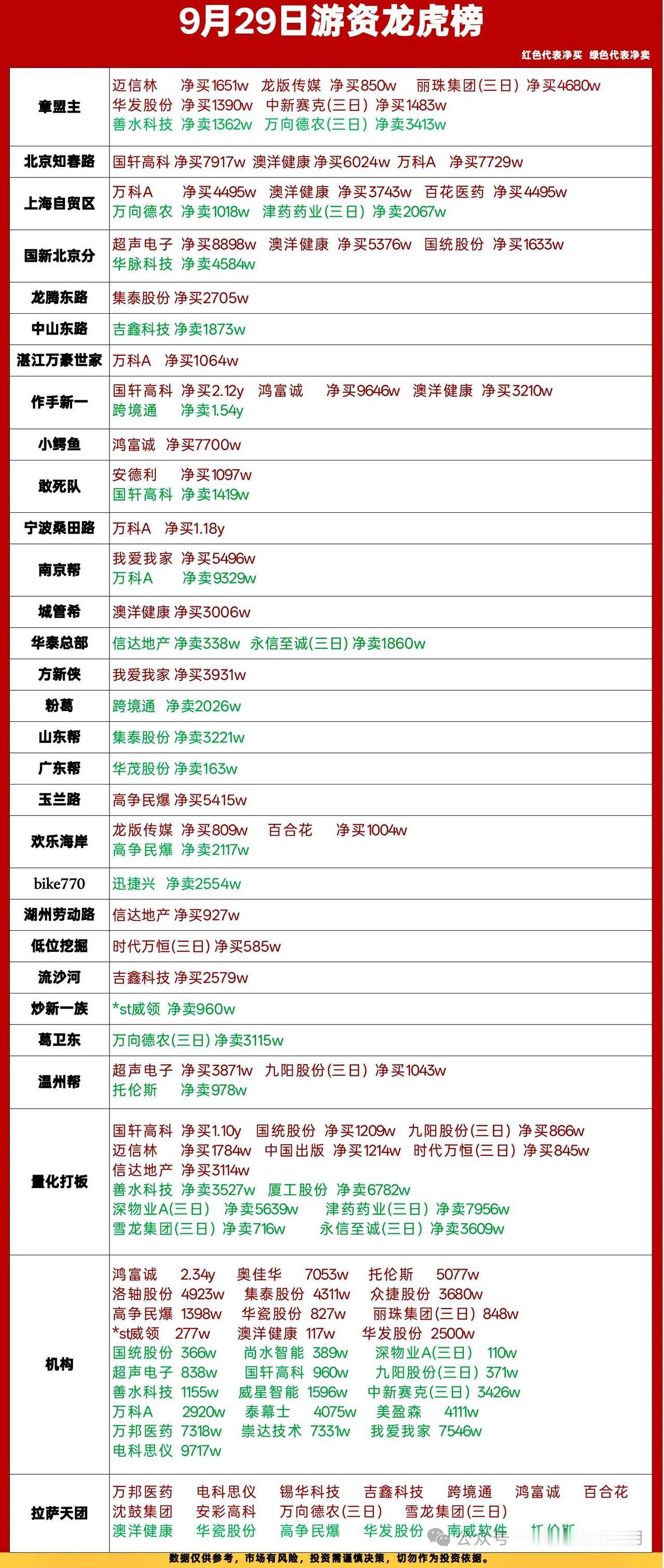 9月29日龙虎榜深度复盘｜游资集体进攻，主线资金分歧显现

今日龙虎榜看点拉满，