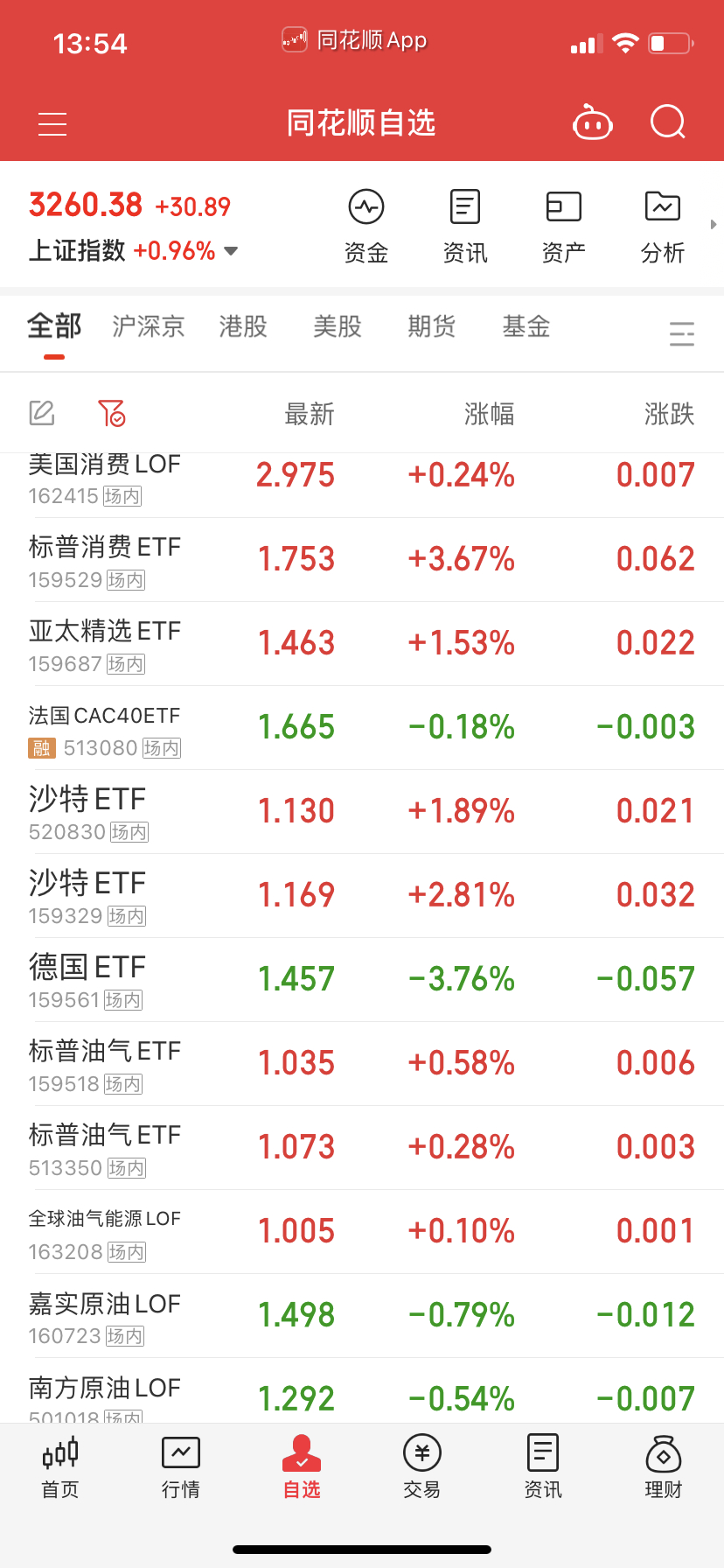 今天打野加个沙特过夜。标普油气买回来，沙特也买点，2点过后分三次买就行，这样价格