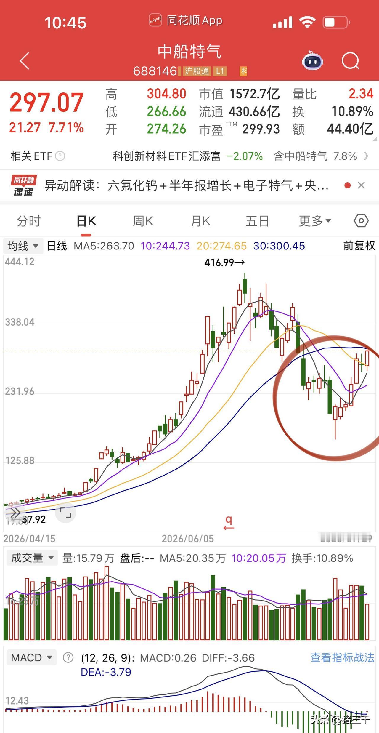 科技短线死磕龙头是有原因的：
六氟化钨龙头7.20反弹又快翻倍了，
而同板块的和