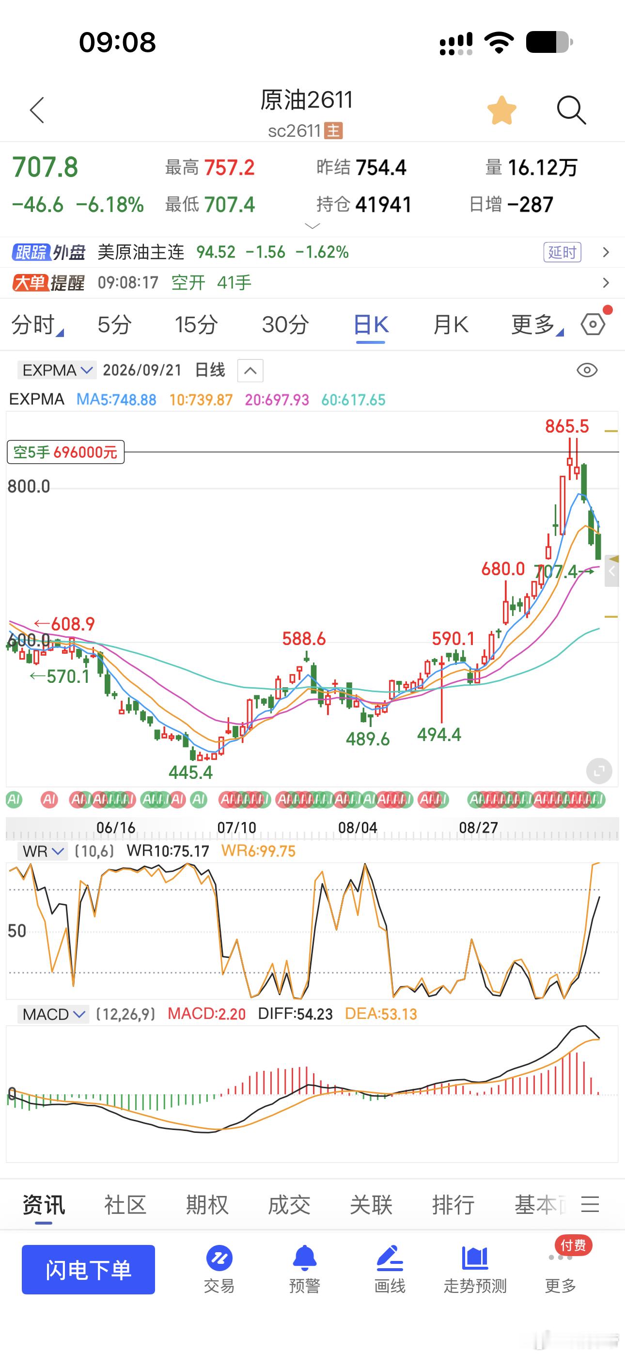 一周时间1手14个期货财经 ​​​
