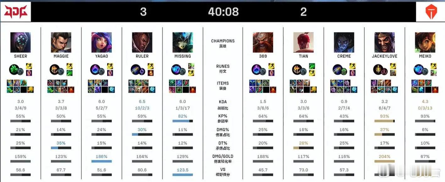 网友热评：感觉LPL如今真的强的新血液太少了！老年尺帝在LPL乱杀，这是不是说明