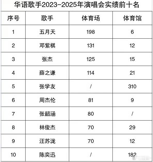 女歌手幸好有邓紫棋张韶涵撑着，前十唯二女歌手 