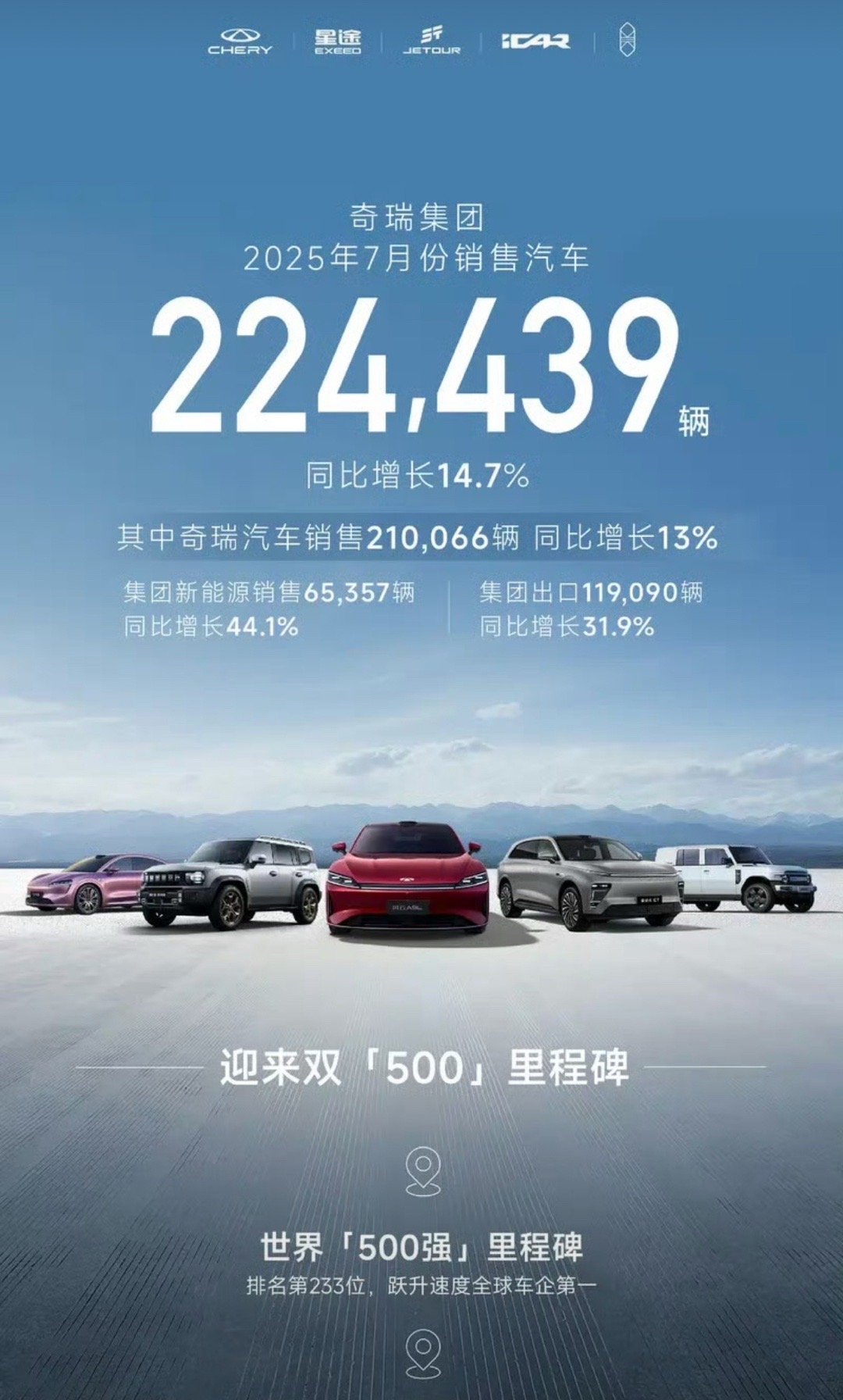 【奇瑞集团7月销售汽车22.44万辆 同比增长14.7%】8月2日，奇瑞集团公布