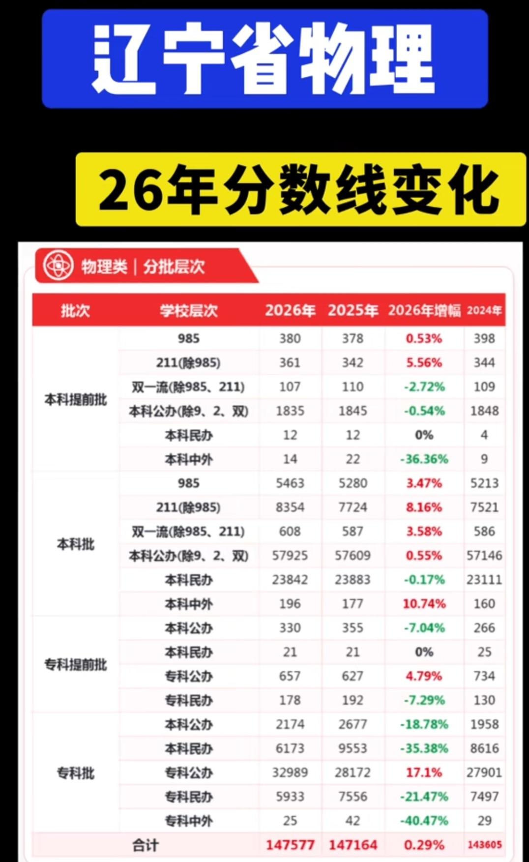 辽宁省物理类2026
一本线位次48700
二本线位次72350
预计本科分数线