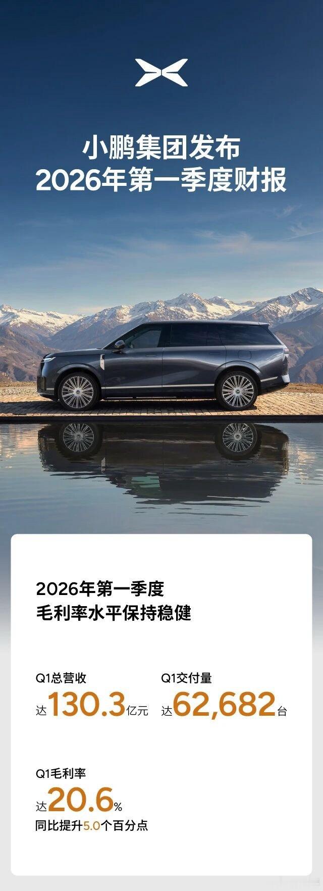 小鹏2026年Q1营收130亿元小鹏一季度财报，营收130.3亿，交付量6268
