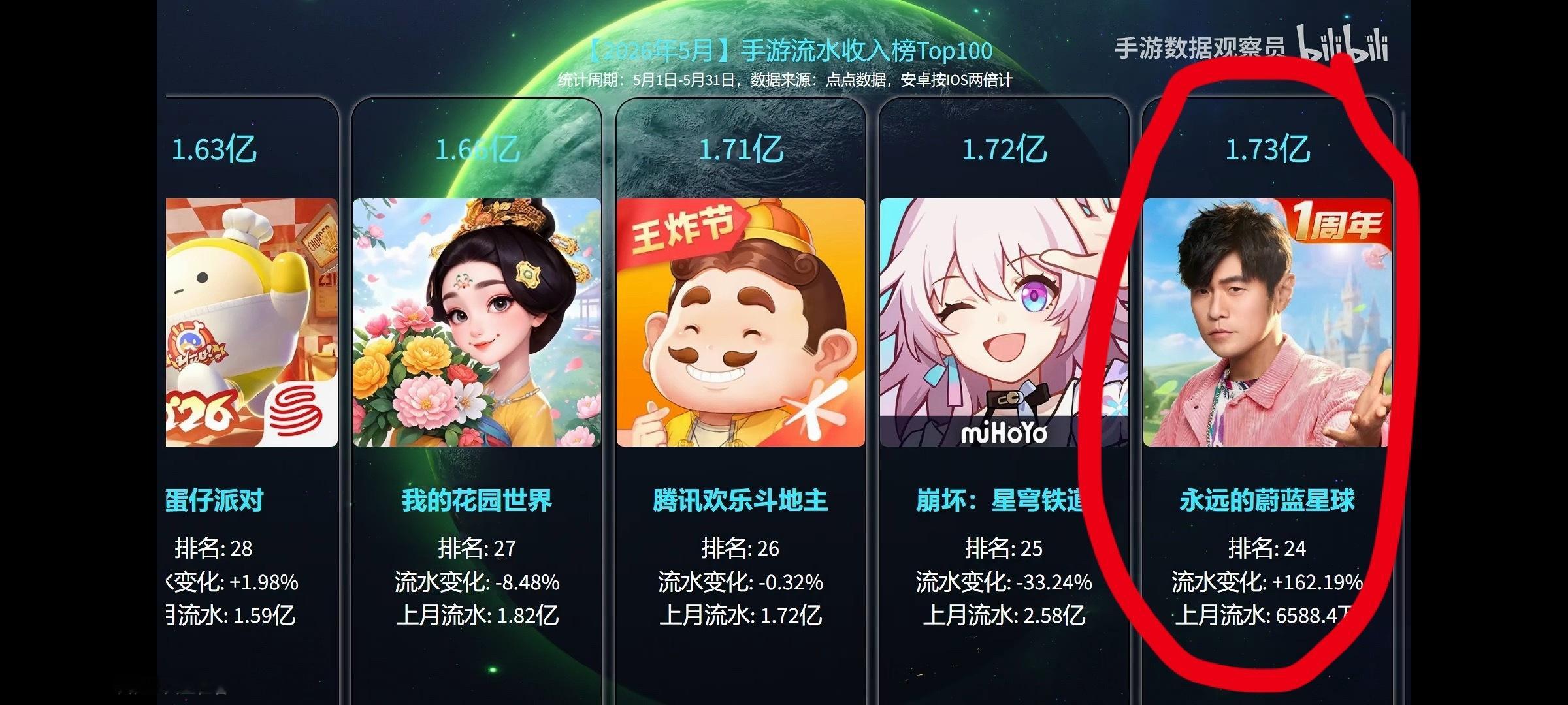 周杰伦代言效果belike，4月28日官宣你伦成为代言人后，5月份流水直接暴涨1