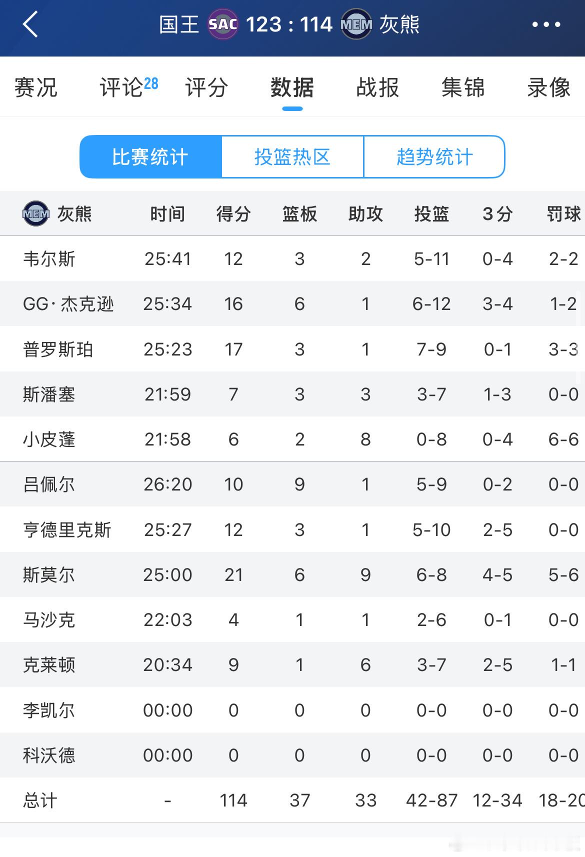威少25分7助攻，国王终结了16连败。国王vs灰熊