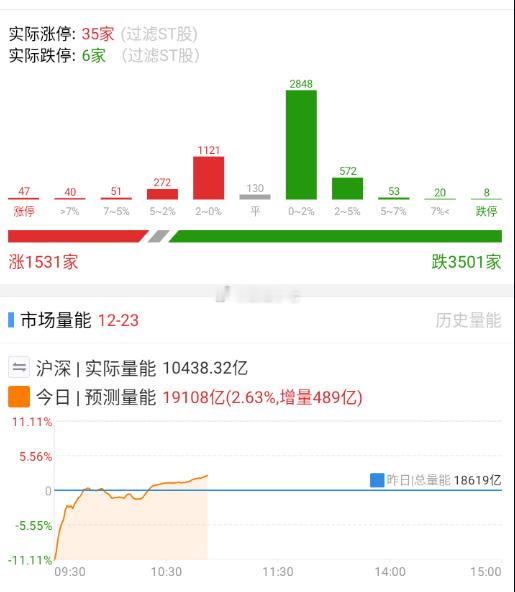 指数非常硬，航天大波动也没影响太多，下午得看看真正的强度是多少。 