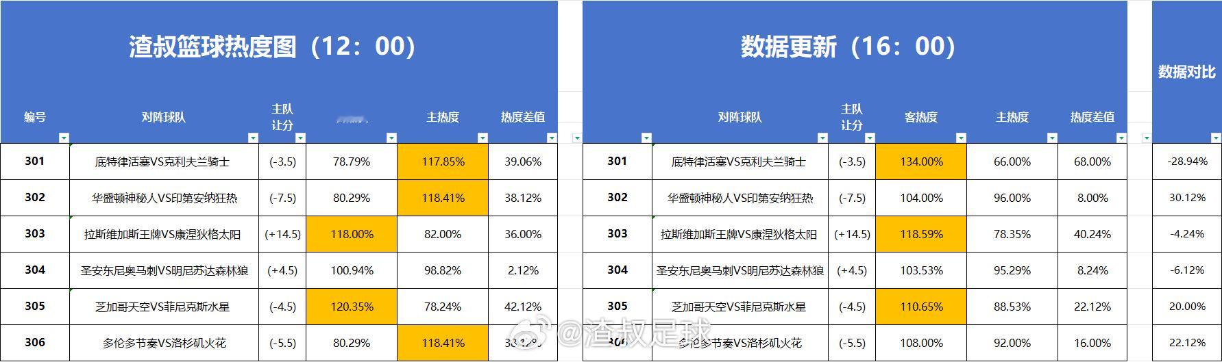 篮球热度图更新 