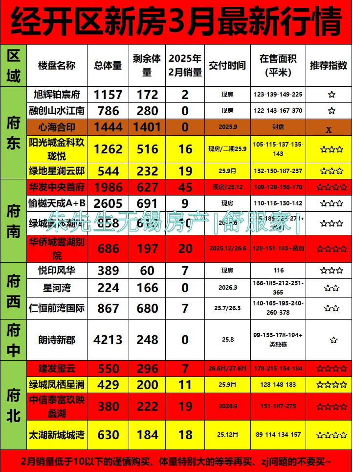 谨慎！无锡经开区买房3月避坑指南时刻～