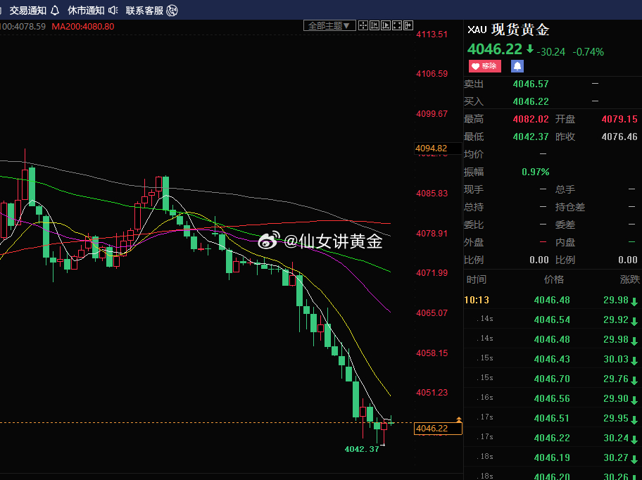 早上开盘后价格一路往下走，这会儿正好到了4046附近。这个位置很微妙——很多都把