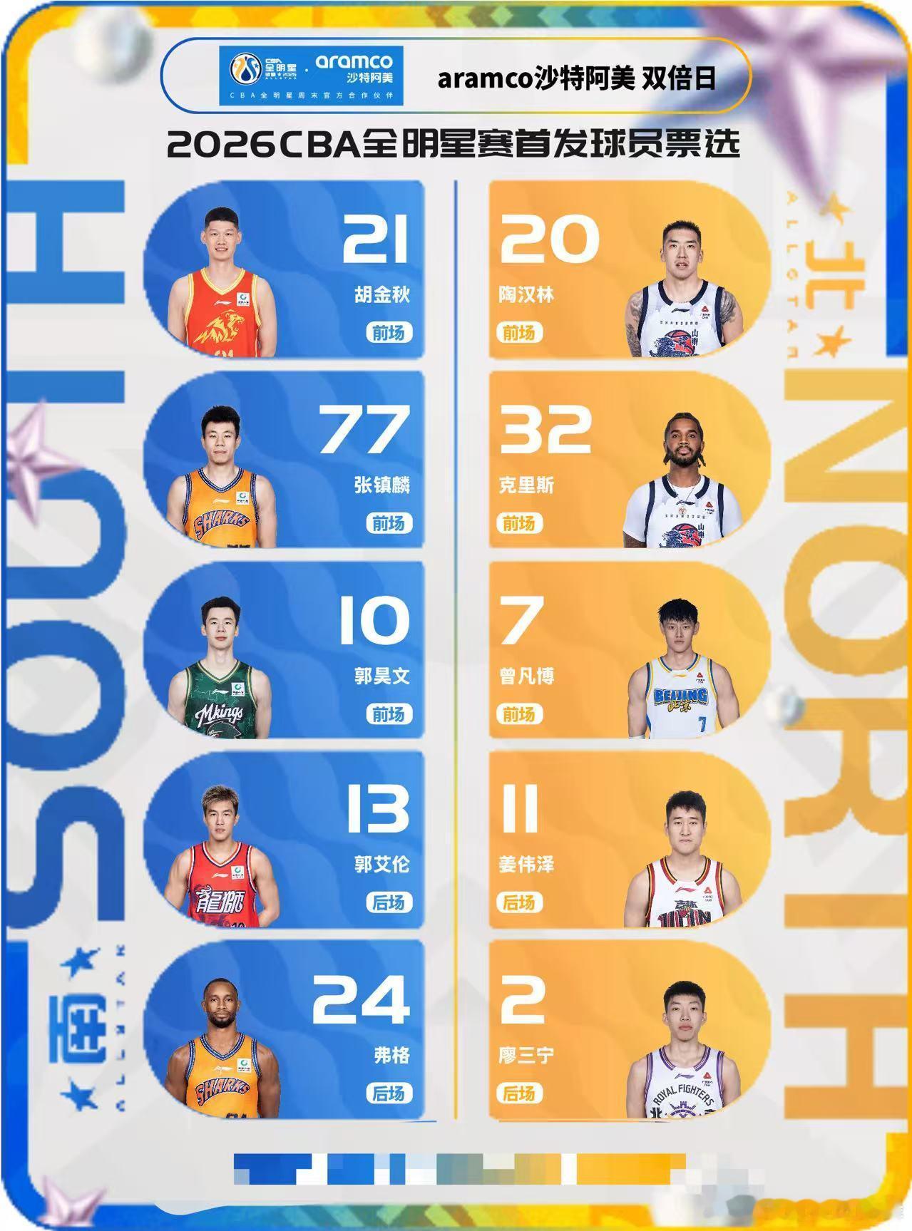 家人们，早上好！今晚郭艾伦复出比赛全明星都给伦儿哥投一票哈 