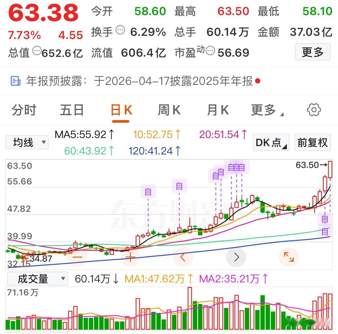 冲顶是怎样的？

股票进入主升浪之后，角度越来越大，速度越来越快，表明短期顶部即