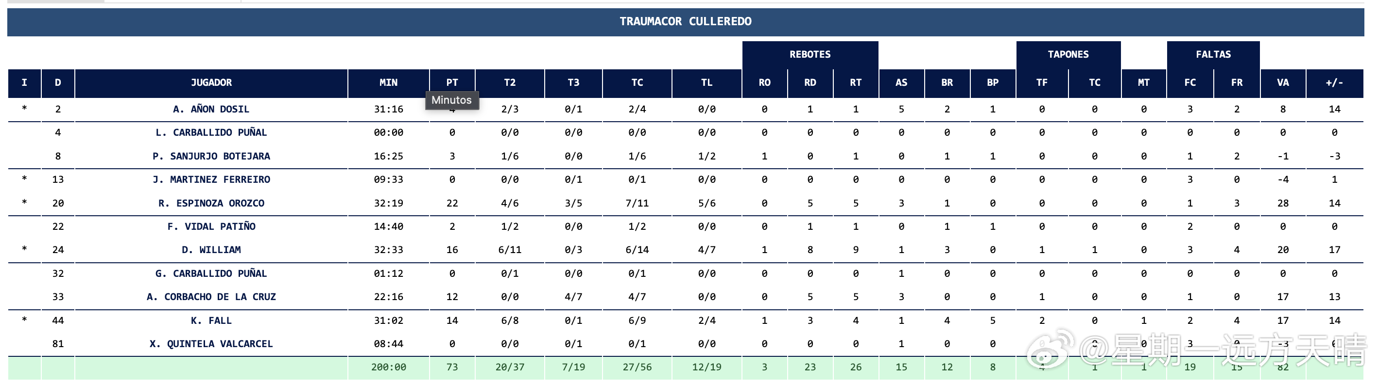 辽宁男篮黄秋实西班牙联赛 大黄本周首发出场25分钟，得到10分4篮板1助攻正负值