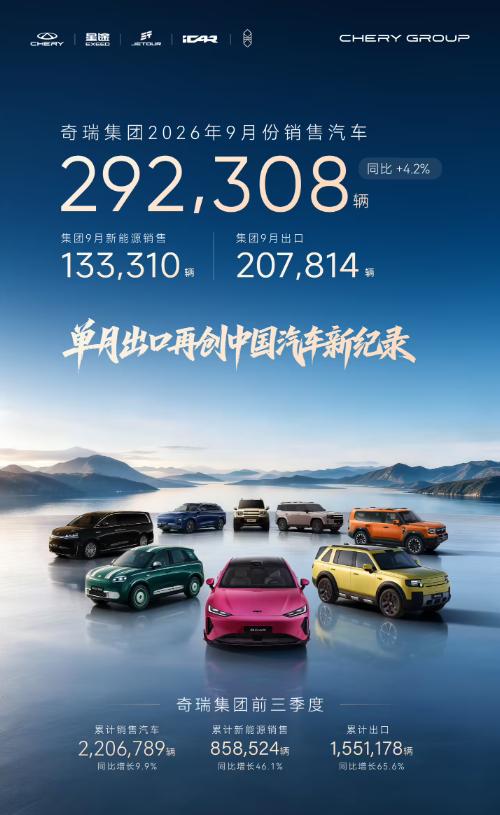 奇瑞集团 9 月汽车销售 292,308 辆，单月出口破 20 万辆创中国汽车新