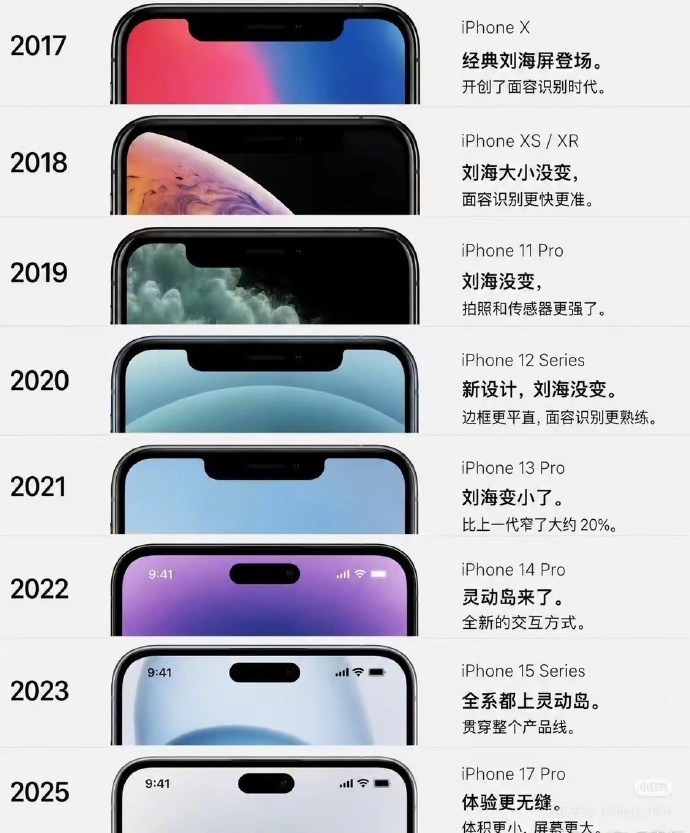 从 iPhone X 开始的刘海设计，开启了全面屏时代的大门，后续多年的迭代，基
